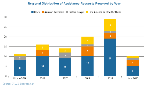 Regional Distribution of Assistance Requests Received by Year, June 2020